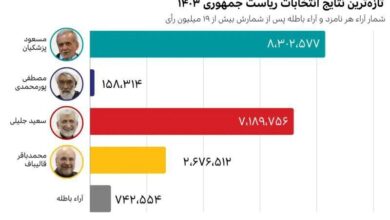 تازهترین نتایج شمارش آرای انتخابات ریاست جمهوری ایران